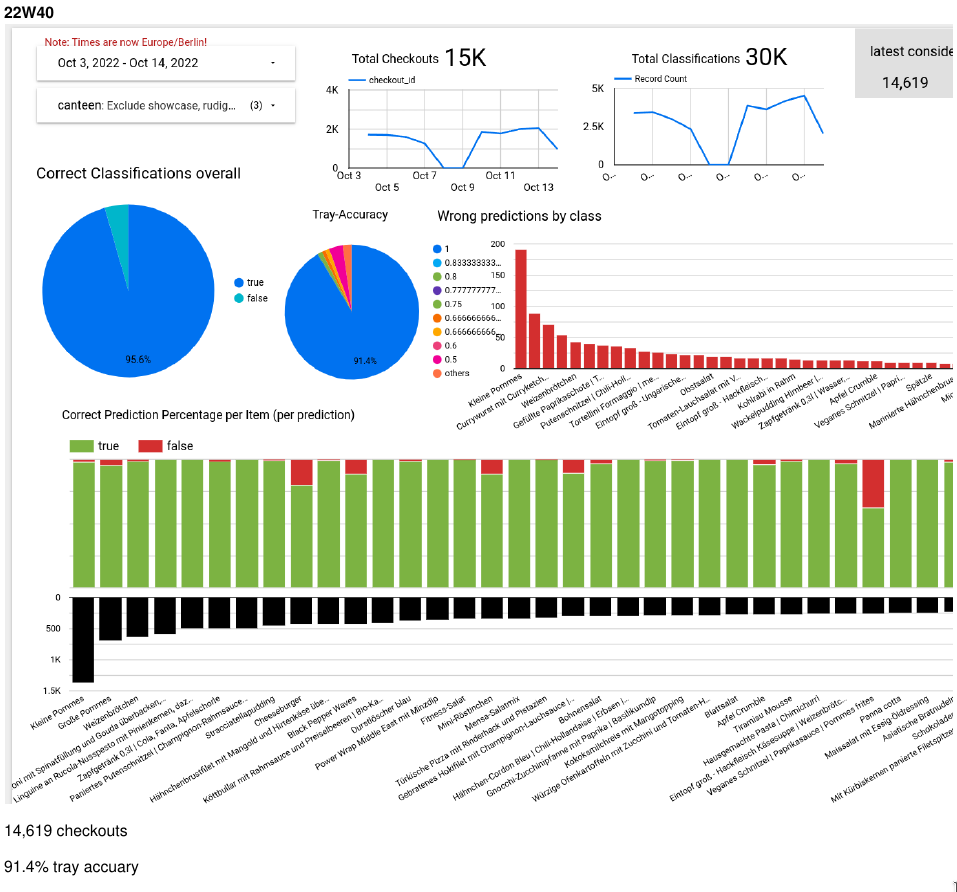 Customer-Service Dashboard