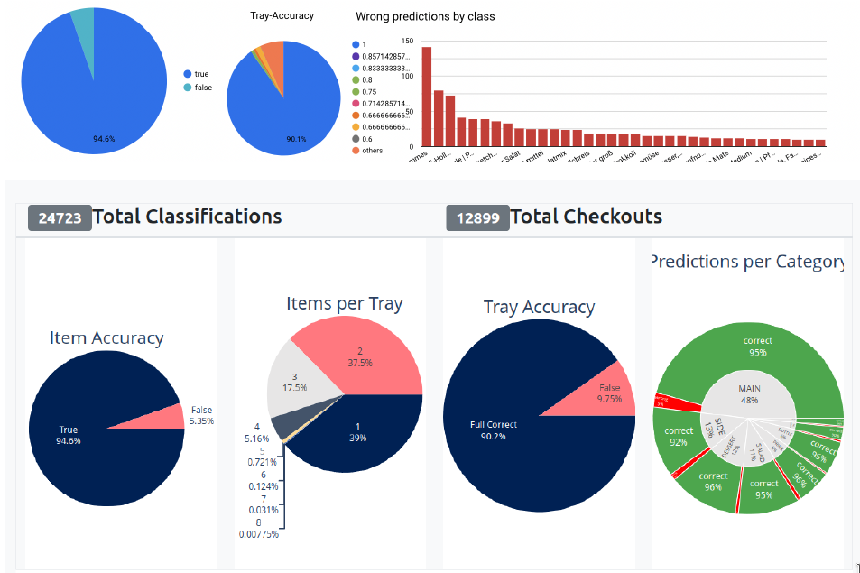 Customer-Service Dashboard